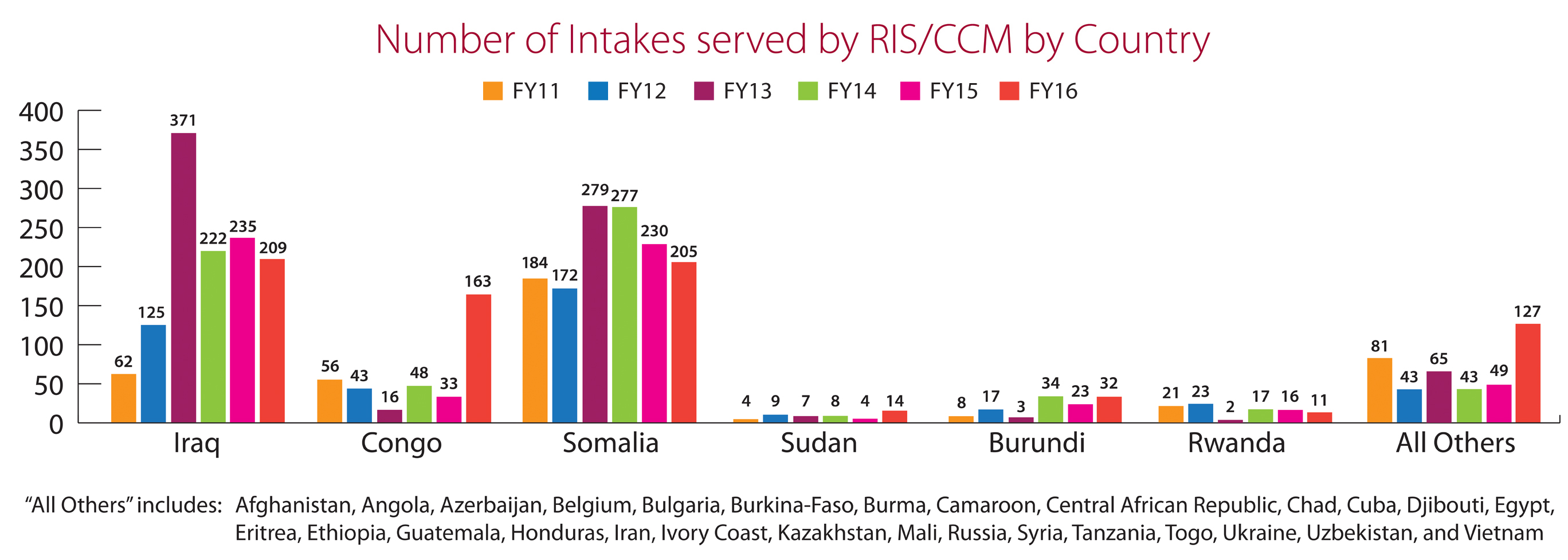 FY 2013 Primary Refugee Arrivals by Country FY2011-2016 Intakes by Country